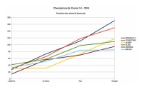 Classement du Championnat de France F4 après Budapest